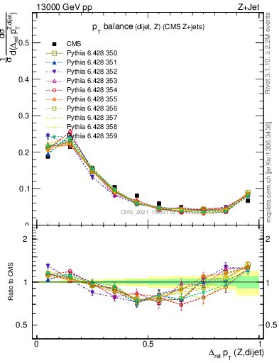 Plot of zjj.dpt.rel in 13000 GeV pp collisions