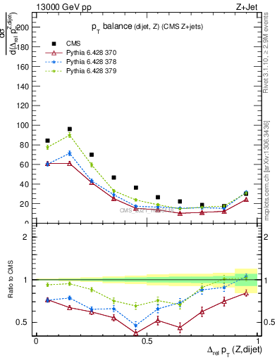 Plot of zjj.dpt.rel in 13000 GeV pp collisions