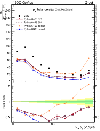 Plot of zjj.dpt.rel in 13000 GeV pp collisions