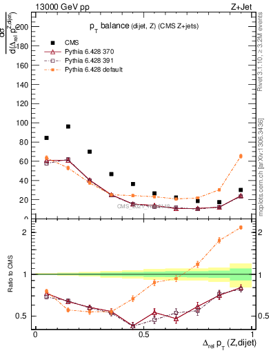 Plot of zjj.dpt.rel in 13000 GeV pp collisions