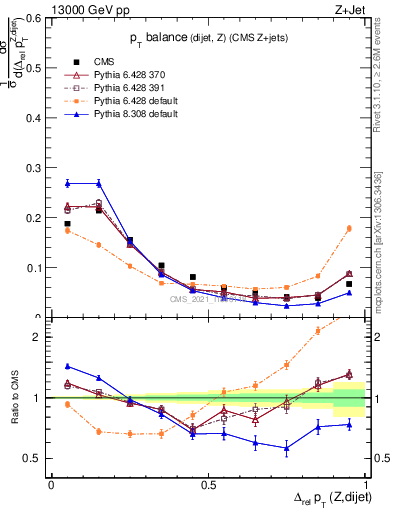 Plot of zjj.dpt.rel in 13000 GeV pp collisions