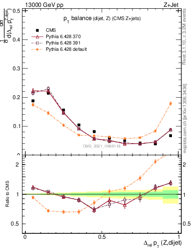 Plot of zjj.dpt.rel in 13000 GeV pp collisions