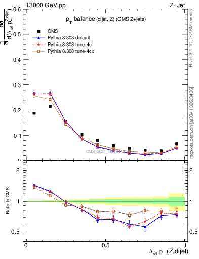 Plot of zjj.dpt.rel in 13000 GeV pp collisions