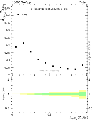 Plot of zjj.dpt.rel in 13000 GeV pp collisions