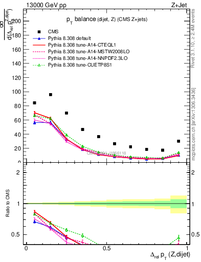 Plot of zjj.dpt.rel in 13000 GeV pp collisions