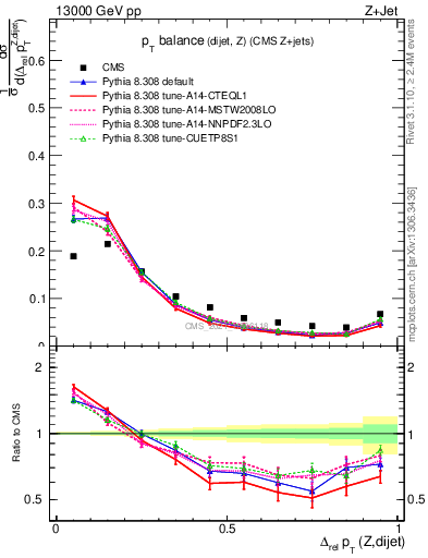 Plot of zjj.dpt.rel in 13000 GeV pp collisions