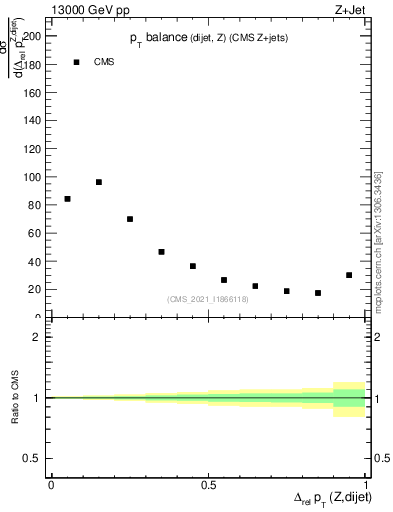 Plot of zjj.dpt.rel in 13000 GeV pp collisions