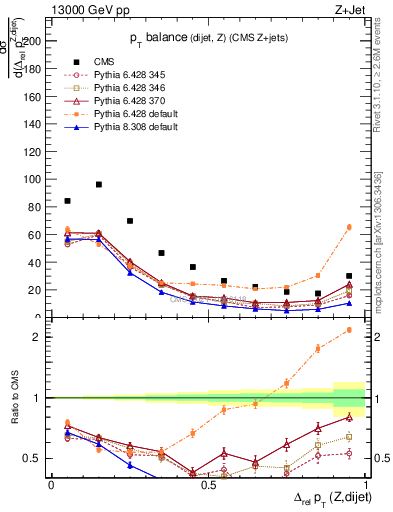 Plot of zjj.dpt.rel in 13000 GeV pp collisions