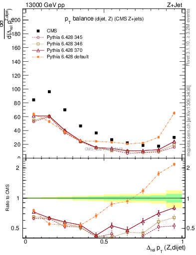 Plot of zjj.dpt.rel in 13000 GeV pp collisions