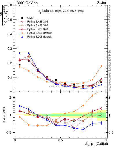 Plot of zjj.dpt.rel in 13000 GeV pp collisions