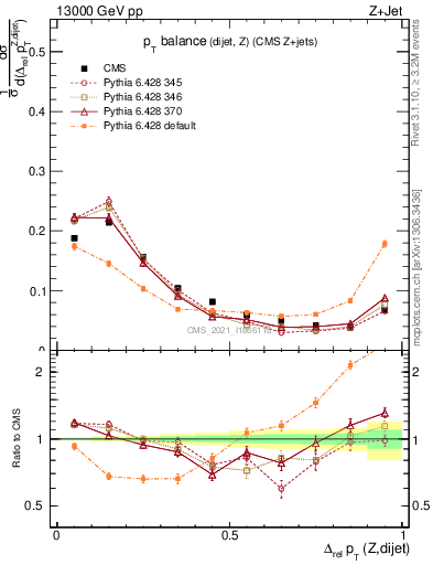 Plot of zjj.dpt.rel in 13000 GeV pp collisions