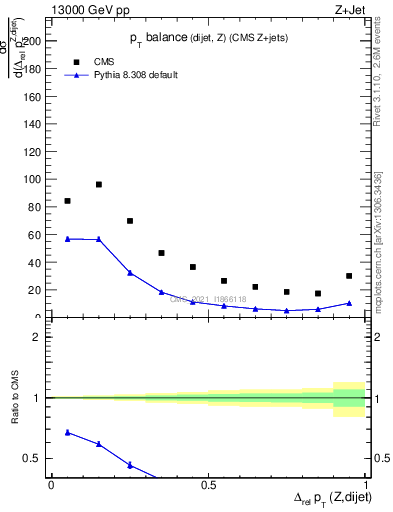 Plot of zjj.dpt.rel in 13000 GeV pp collisions