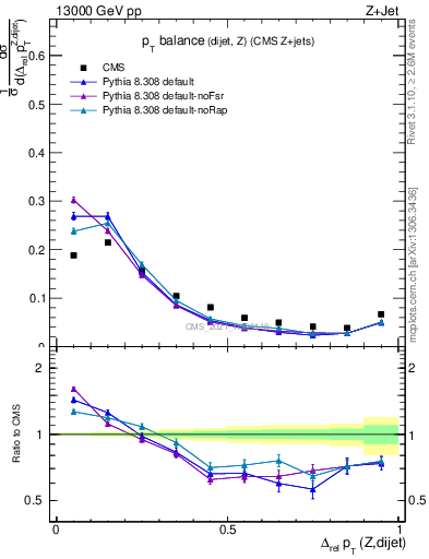 Plot of zjj.dpt.rel in 13000 GeV pp collisions