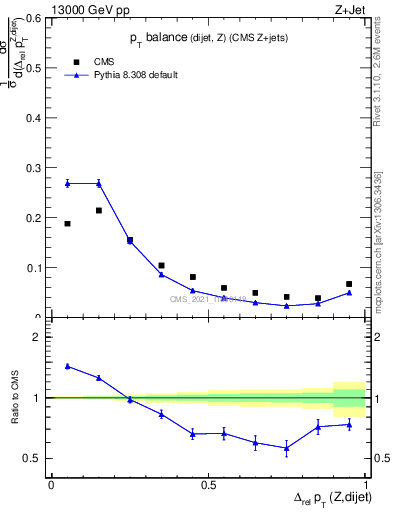 Plot of zjj.dpt.rel in 13000 GeV pp collisions