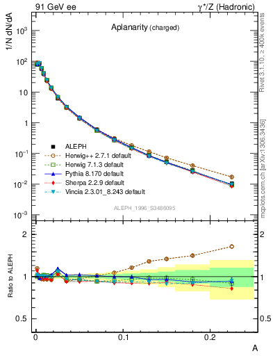 Plot of A in 91 GeV ee collisions