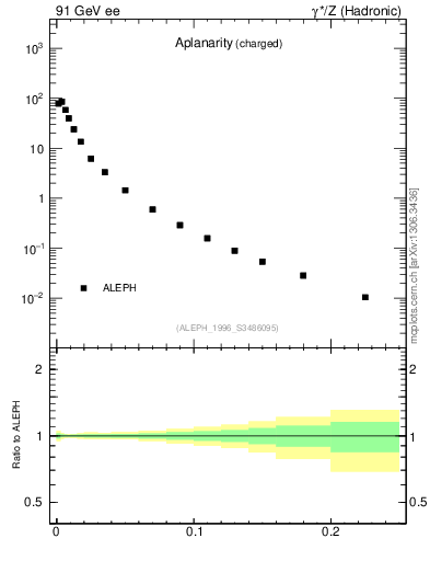 Plot of A in 91 GeV ee collisions