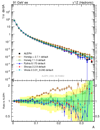 Plot of A in 91 GeV ee collisions