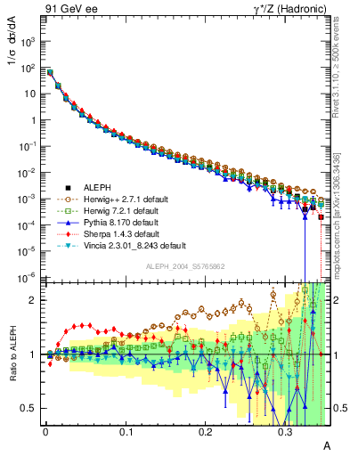 Plot of A in 91 GeV ee collisions