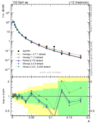 Plot of A in 133 GeV ee collisions