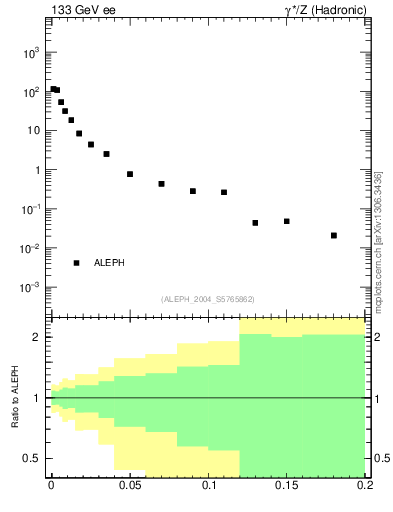 Plot of A in 133 GeV ee collisions