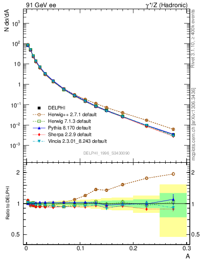 Plot of A in 91 GeV ee collisions