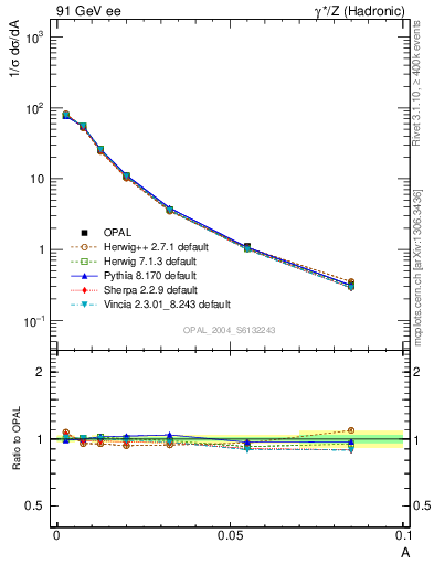 Plot of A in 91 GeV ee collisions