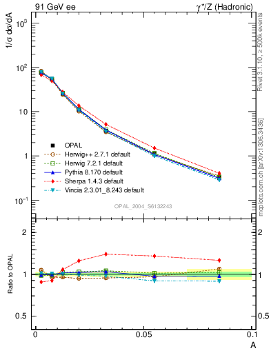 Plot of A in 91 GeV ee collisions