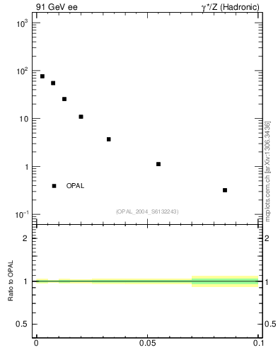 Plot of A in 91 GeV ee collisions