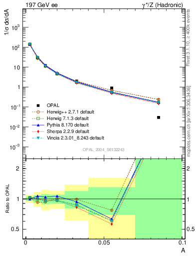 Plot of A in 197 GeV ee collisions