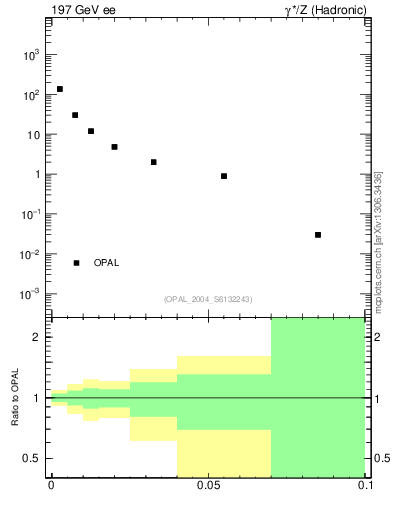 Plot of A in 197 GeV ee collisions