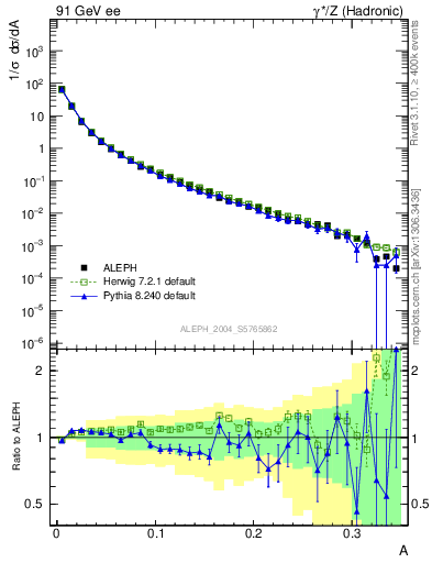 Plot of A in 91 GeV ee collisions