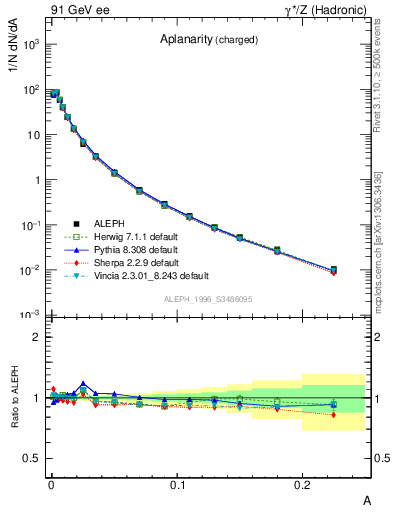 Plot of A in 91 GeV ee collisions