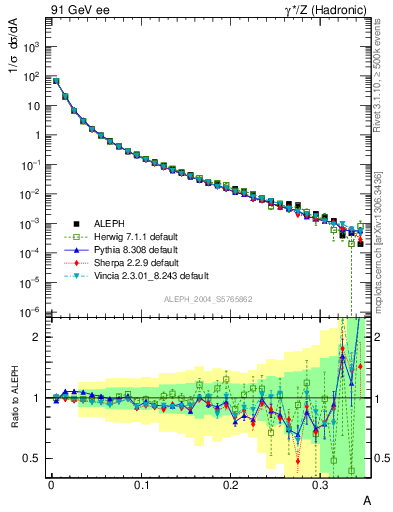 Plot of A in 91 GeV ee collisions