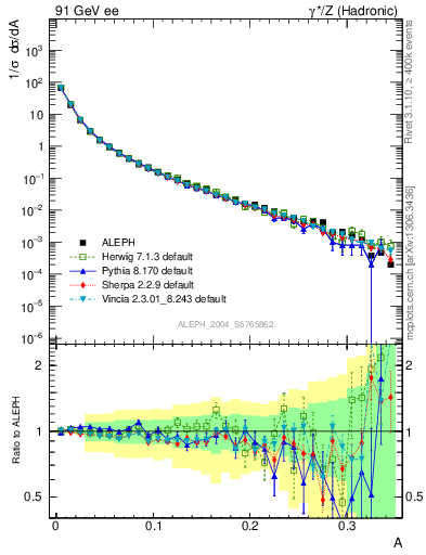 Plot of A in 91 GeV ee collisions