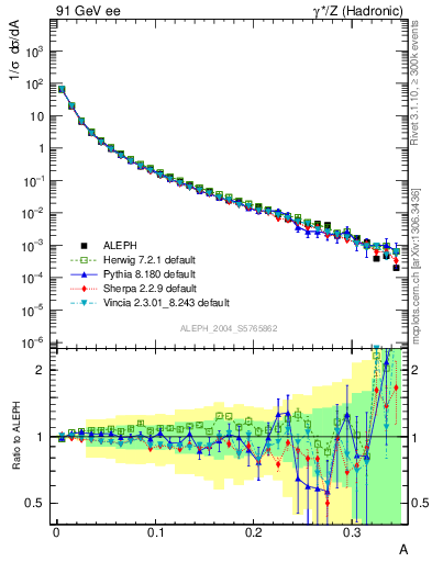 Plot of A in 91 GeV ee collisions