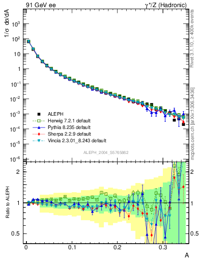 Plot of A in 91 GeV ee collisions