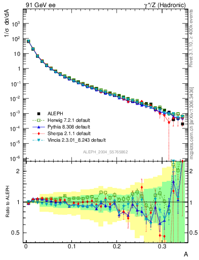 Plot of A in 91 GeV ee collisions