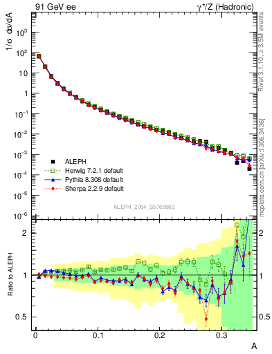 Plot of A in 91 GeV ee collisions