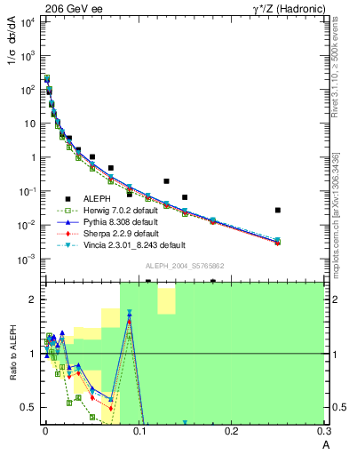 Plot of A in 206 GeV ee collisions