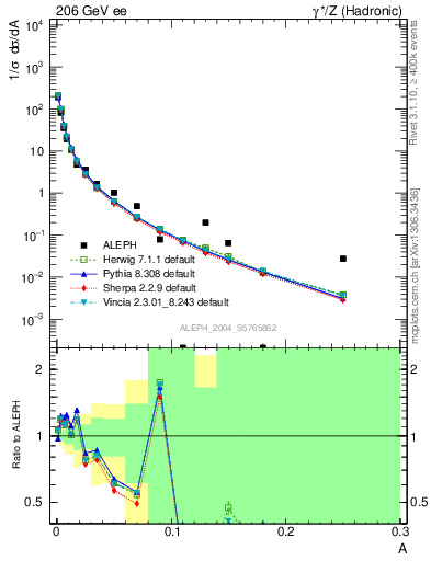 Plot of A in 206 GeV ee collisions