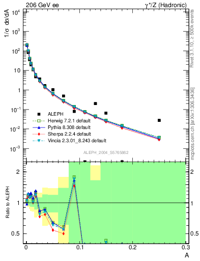 Plot of A in 206 GeV ee collisions