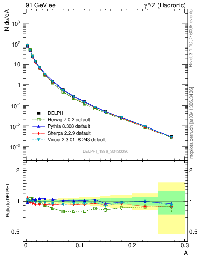 Plot of A in 91 GeV ee collisions