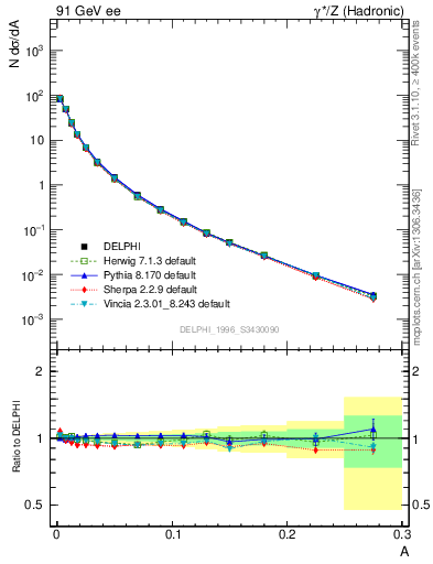 Plot of A in 91 GeV ee collisions