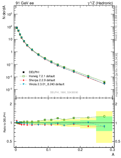 Plot of A in 91 GeV ee collisions