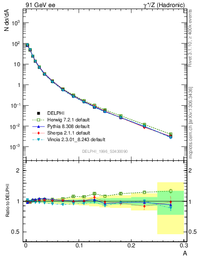 Plot of A in 91 GeV ee collisions