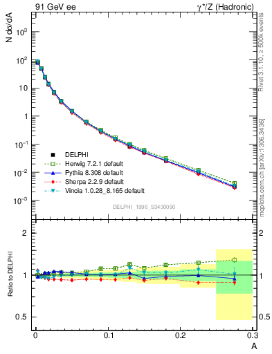 Plot of A in 91 GeV ee collisions