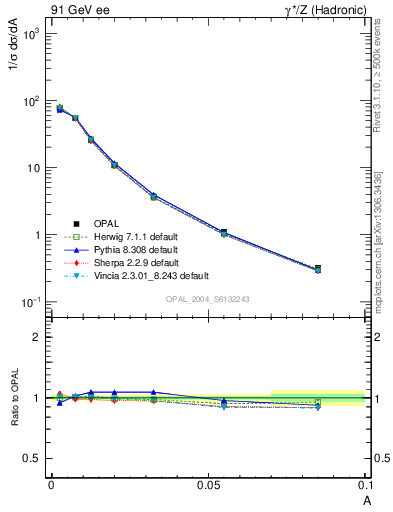 Plot of A in 91 GeV ee collisions