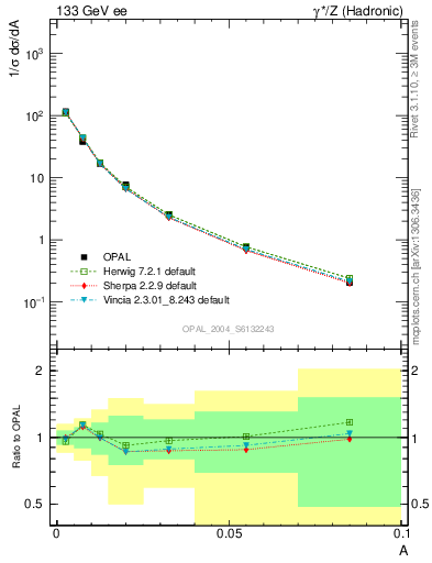 Plot of A in 133 GeV ee collisions