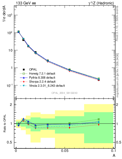 Plot of A in 133 GeV ee collisions