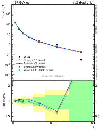 Plot of A in 197 GeV ee collisions